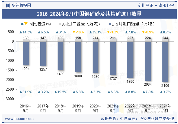 2016-2024年9月中国铜矿砂及其精矿进口数量