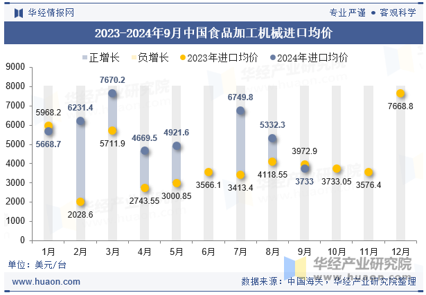 2023-2024年9月中国食品加工机械进口均价