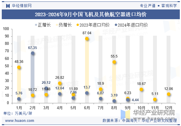 2023-2024年9月中国飞机及其他航空器进口均价