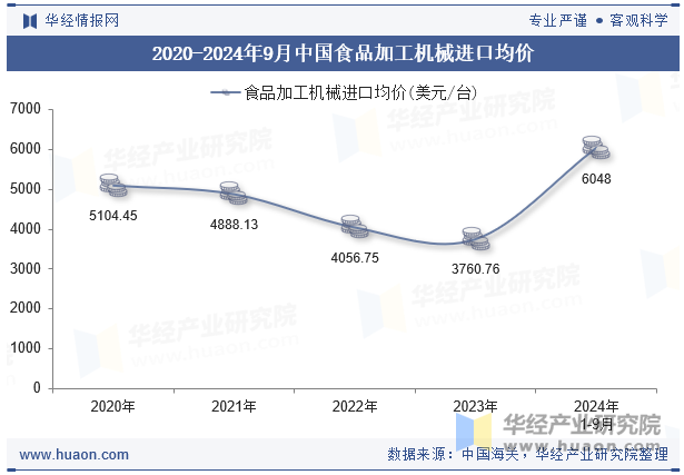 2020-2024年9月中国食品加工机械进口均价