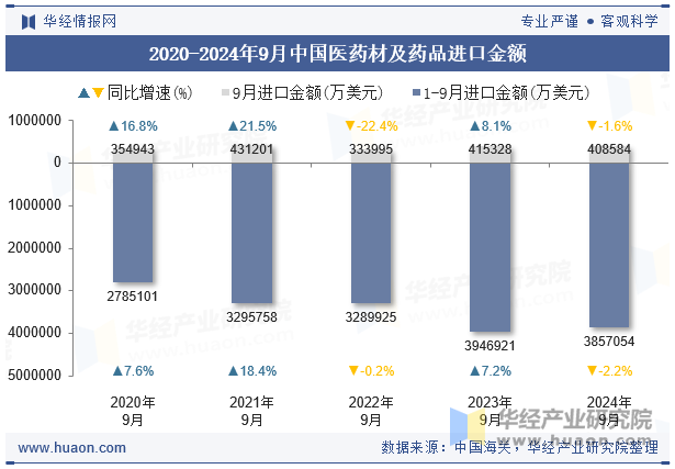 2020-2024年9月中国医药材及药品进口金额