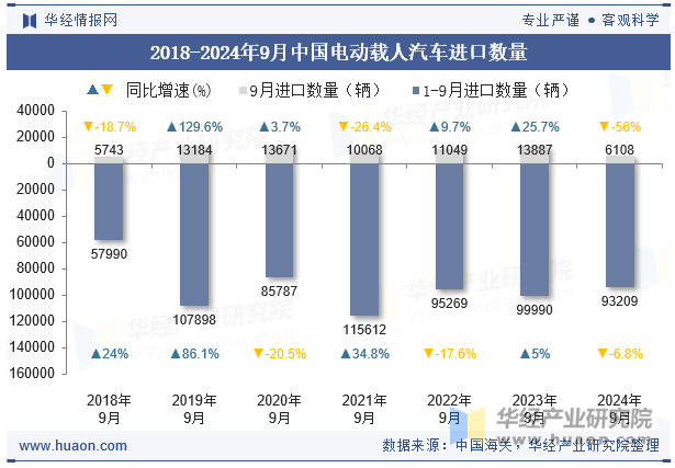 2018-2024年9月中国电动载人汽车进口数量