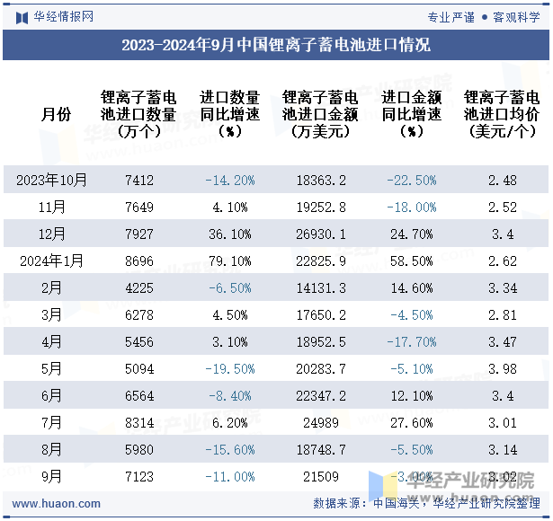 2023-2024年9月中国锂离子蓄电池进口情况