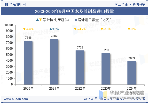 2020-2024年9月中国木及其制品进口数量