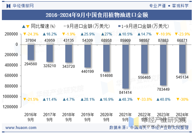 2016-2024年9月中国食用植物油进口金额