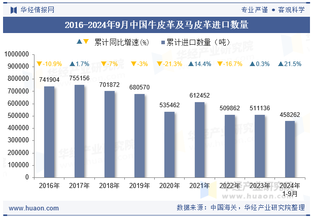 2016-2024年9月中国牛皮革及马皮革进口数量