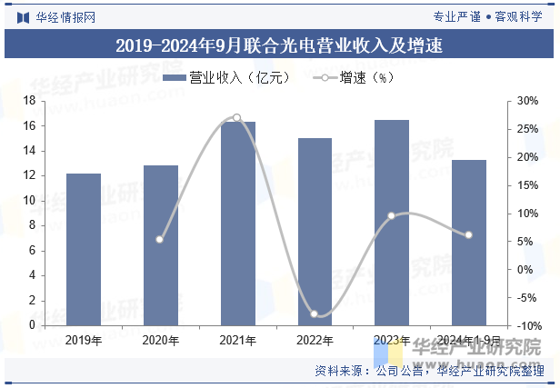 2019-2024年9月联合光电营业收入及增速