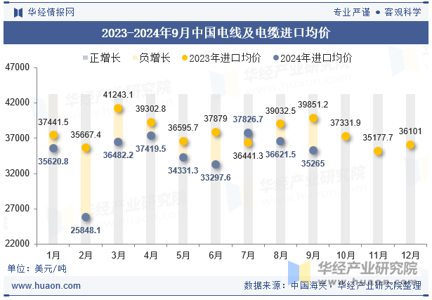 2023-2024年9月中国电线及电缆进口均价