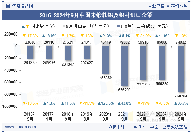 2016-2024年9月中国未锻轧铝及铝材进口金额