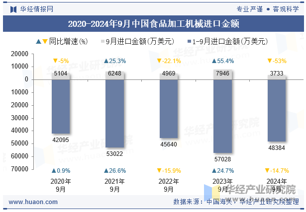 2020-2024年9月中国食品加工机械进口金额