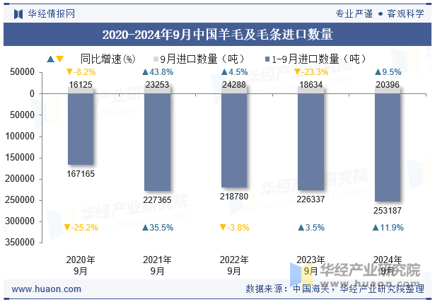 2020-2024年9月中国羊毛及毛条进口数量