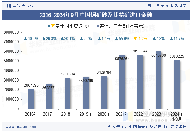 2016-2024年9月中国铜矿砂及其精矿进口金额