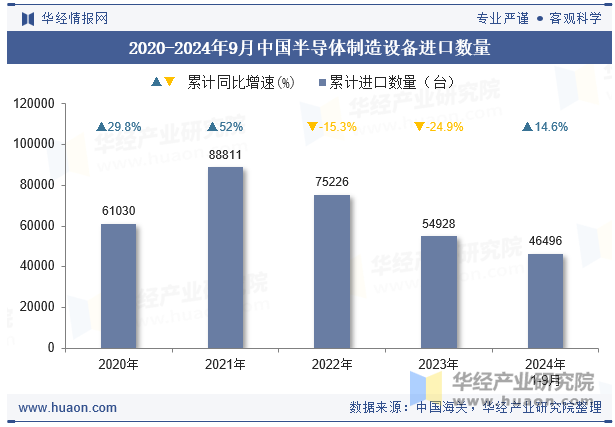 2020-2024年9月中国半导体制造设备进口数量