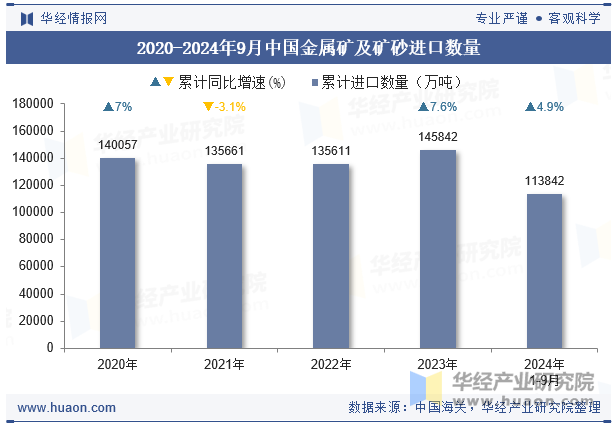 2020-2024年9月中国金属矿及矿砂进口数量