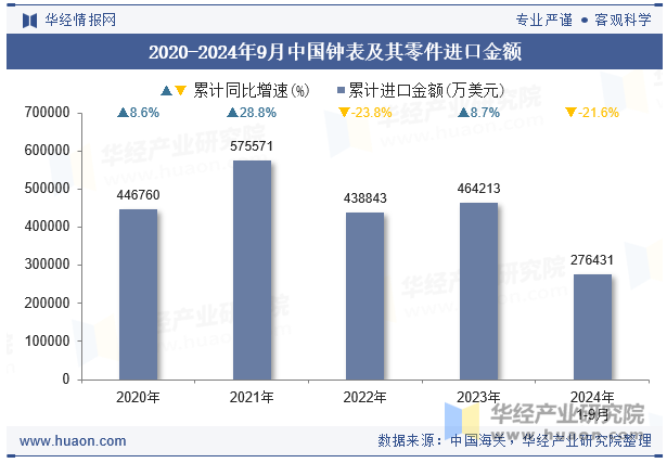 2020-2024年9月中国钟表及其零件进口金额