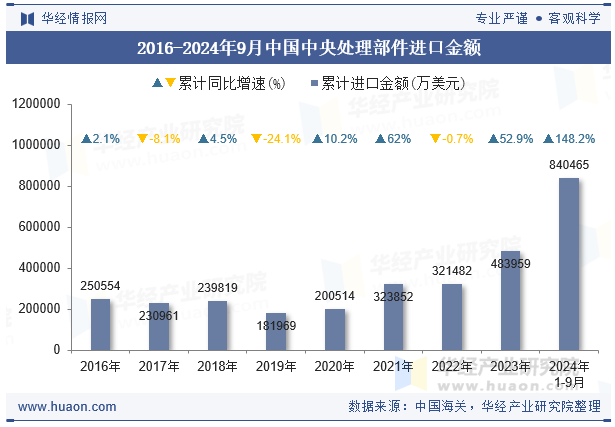 2016-2024年9月中国中央处理部件进口金额
