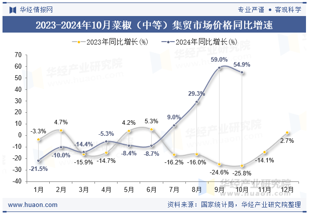 2023-2024年10月菜椒（中等）集贸市场价格同比增速