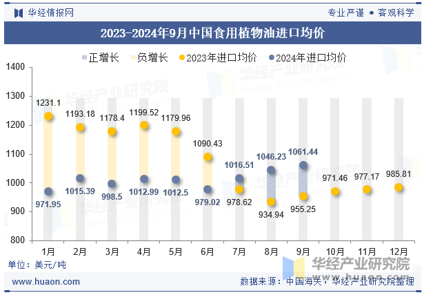 2023-2024年9月中国食用植物油进口均价