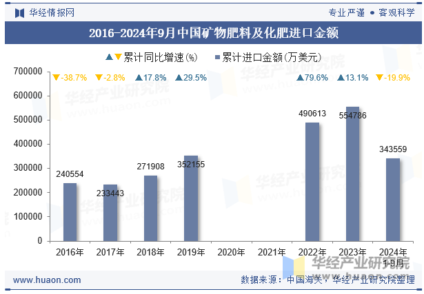 2016-2024年9月中国矿物肥料及化肥进口金额