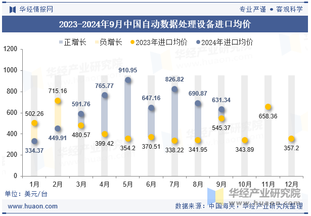 2023-2024年9月中国自动数据处理设备进口均价