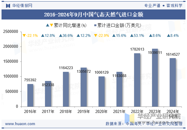 2016-2024年9月中国气态天然气进口金额