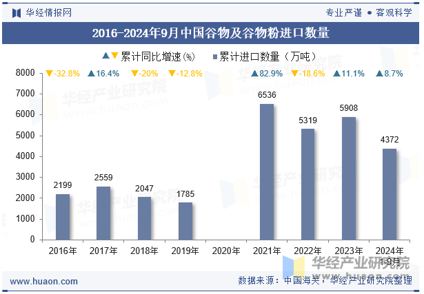 2016-2024年9月中国谷物及谷物粉进口数量