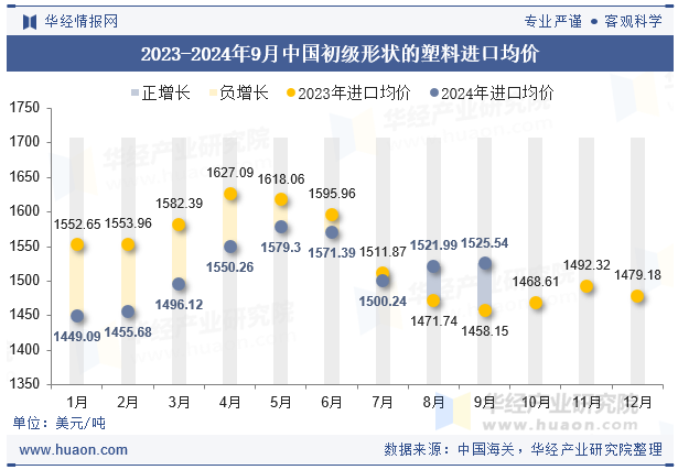 2023-2024年9月中国初级形状的塑料进口均价