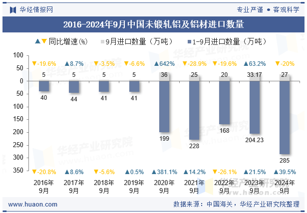 2016-2024年9月中国未锻轧铝及铝材进口数量