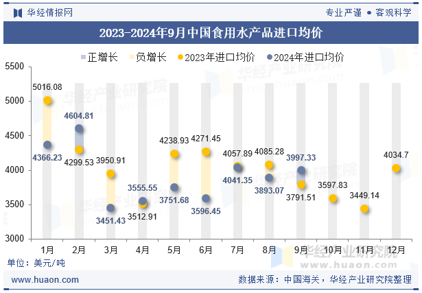 2023-2024年9月中国食用水产品进口均价