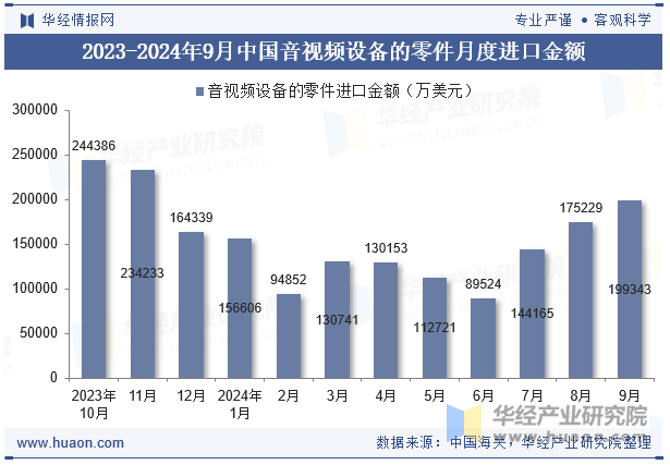 2023-2024年9月中国音视频设备的零件月度进口金额