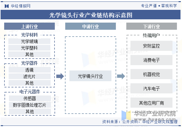 光学镜头行业产业链结构示意图