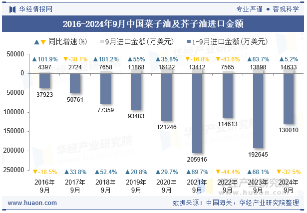 2016-2024年9月中国菜子油及芥子油进口金额