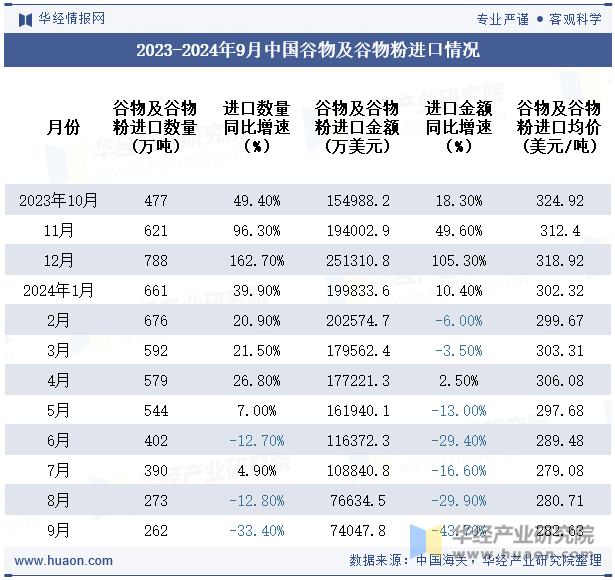 2023-2024年9月中国谷物及谷物粉进口情况