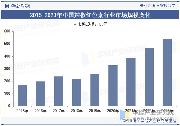 2015-2023年中国辣椒红色素行业市场规模变化