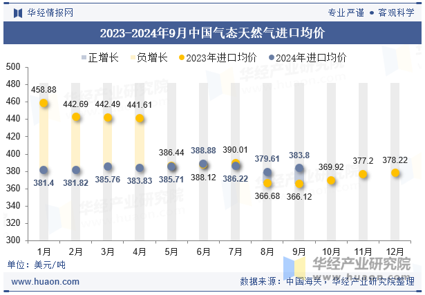 2023-2024年9月中国气态天然气进口均价