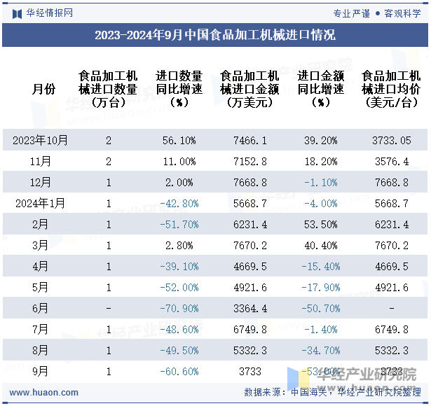 2023-2024年9月中国食品加工机械进口情况