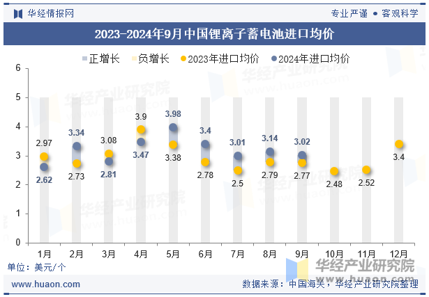 2023-2024年9月中国锂离子蓄电池进口均价