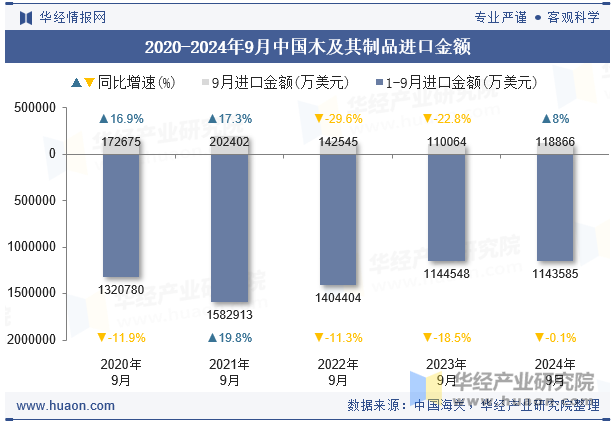 2020-2024年9月中国木及其制品进口金额