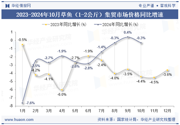 2023-2024年10月草鱼（1-2公斤）集贸市场价格同比增速