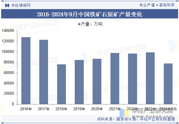 2016-2024年9月中国铁矿石原矿产量变化