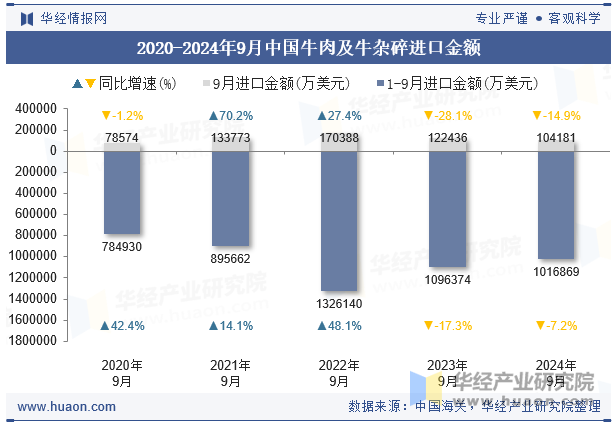 2020-2024年9月中国牛肉及牛杂碎进口金额