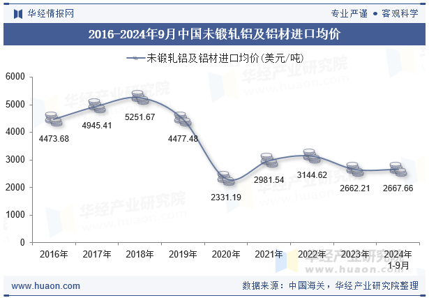 2016-2024年9月中国未锻轧铝及铝材进口均价