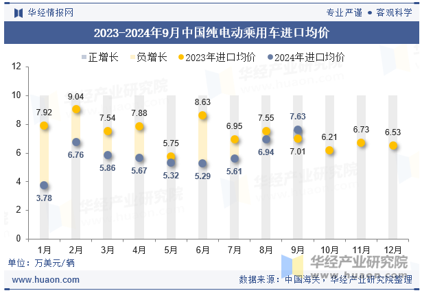 2023-2024年9月中国纯电动乘用车进口均价