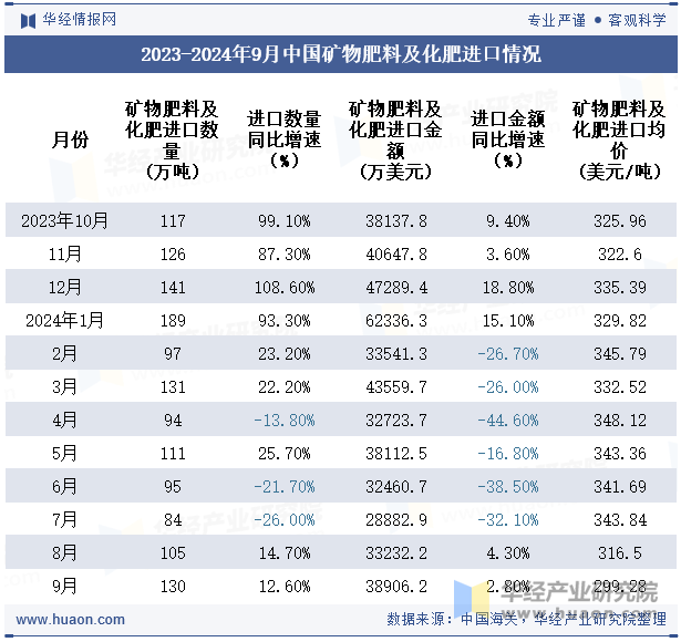 2023-2024年9月中国矿物肥料及化肥进口情况