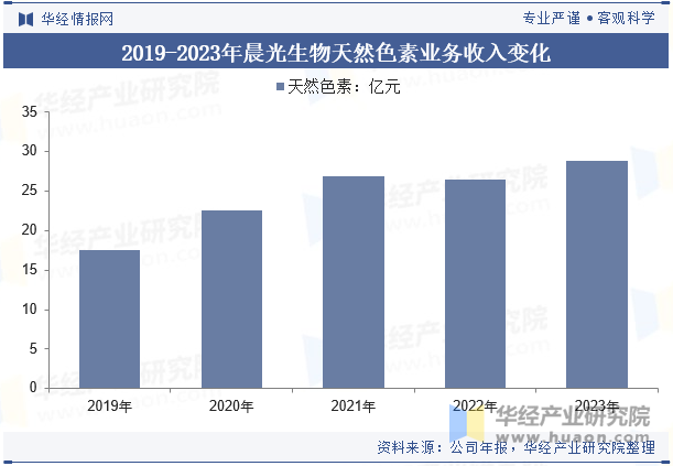 2019-2023年晨光生物天然色素业务收入变化