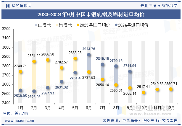 2023-2024年9月中国未锻轧铝及铝材进口均价