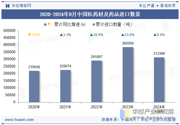 2020-2024年9月中国医药材及药品进口数量