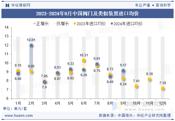 2023-2024年9月中国阀门及类似装置进口均价