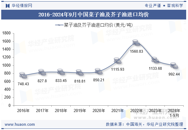 2016-2024年9月中国菜子油及芥子油进口均价