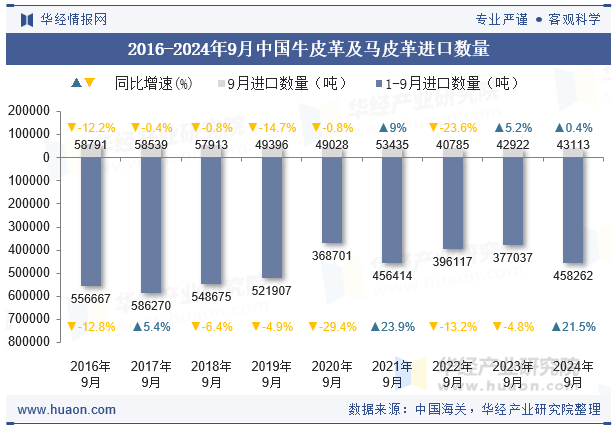 2016-2024年9月中国牛皮革及马皮革进口数量